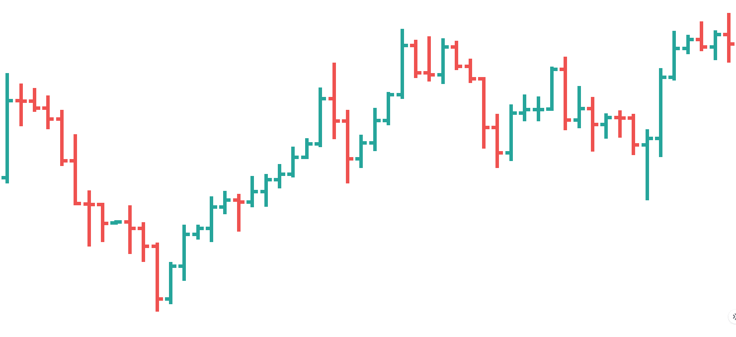 Bar Chart in Trading