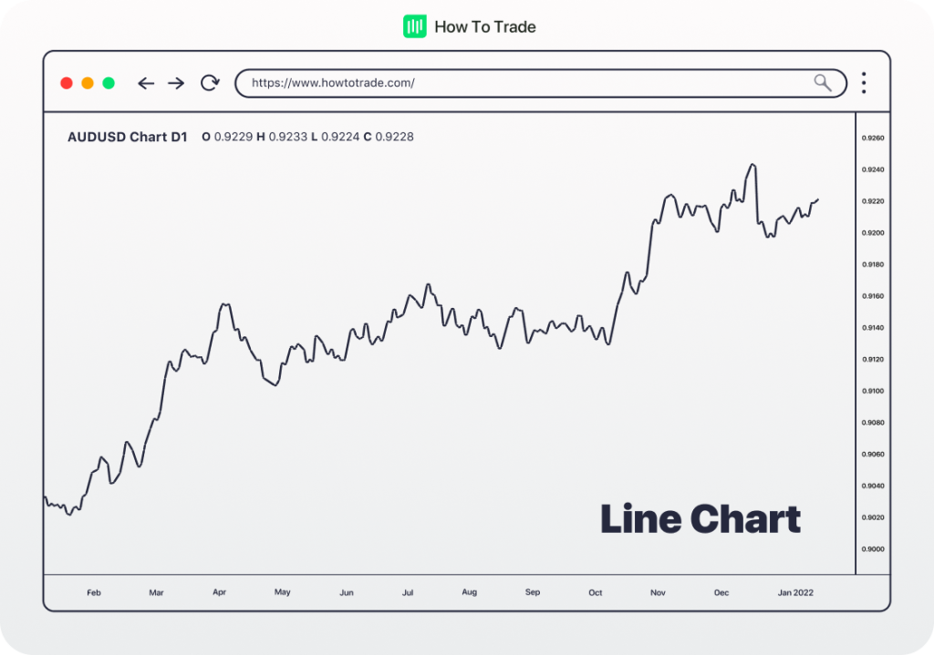 Line Chart in Trading